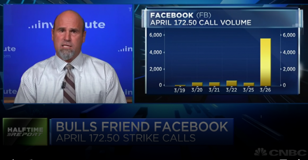$FB bulls post 4-fold gains