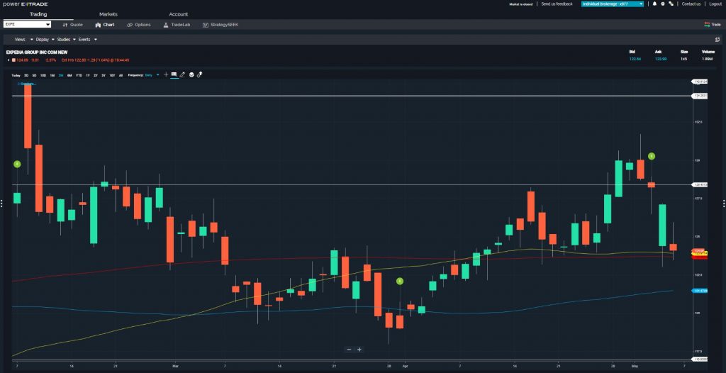 Price Break Provides Option Profits in $EXPE