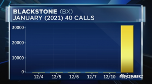 $BX calls rack up big gains