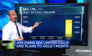$SE pays off again for bulls