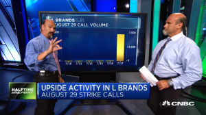 Najarian Brothers See Unusual Option Activity in $FCX, $LB & $MDT