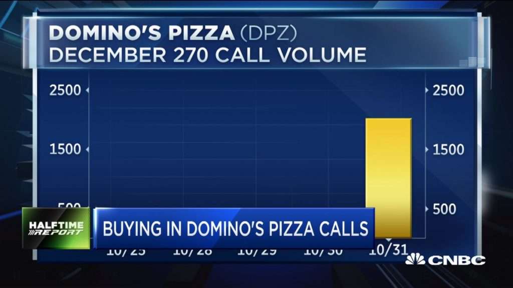Pete Najarian Sees Unusual Option Activity in $DPZ and $MPC