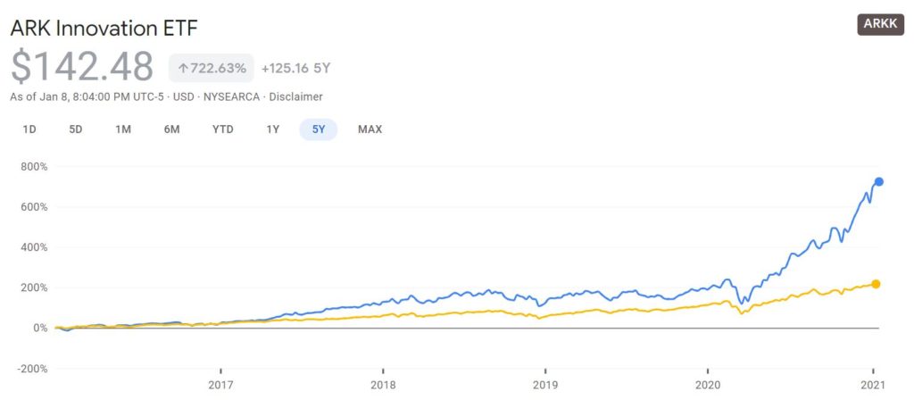 ARKK vs QQQ Chart Five Years