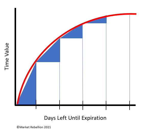 Options Time Decay At the Money Curve