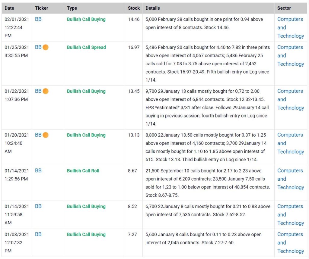 BB Bullish Unusual Options Activity