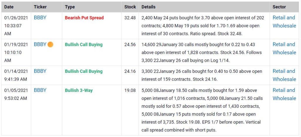 BBBY Bullish Unusual Options Activity