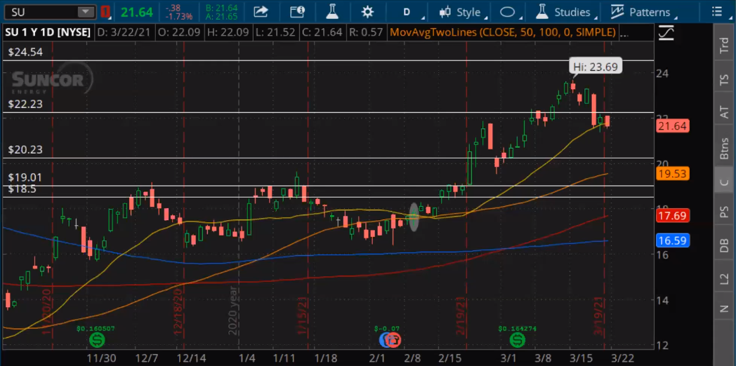 Unusual Options Trade SU