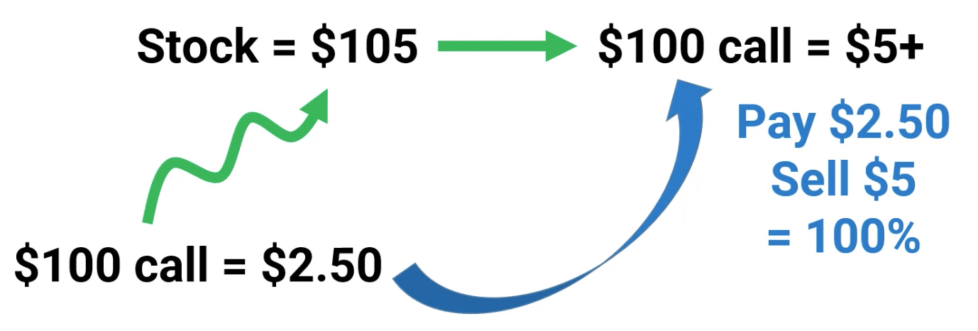 how do call options work, how do put options work, how do options work, options trading, option trading, do I have to buy shares with options, how to calculate options