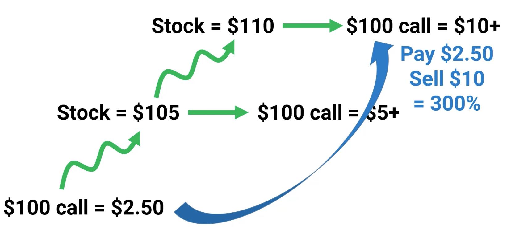 how do call options work, how do put options work, how do options work, options trading, option trading, do I have to buy shares with options, how to calculate options
