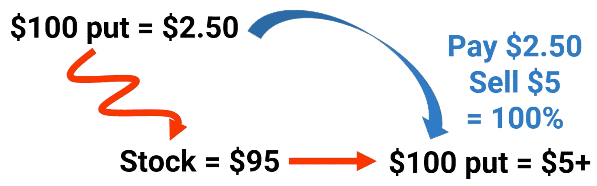 how do call options work, how do put options work, how do options work, options trading, option trading, do I have to buy shares with options, how to calculate options