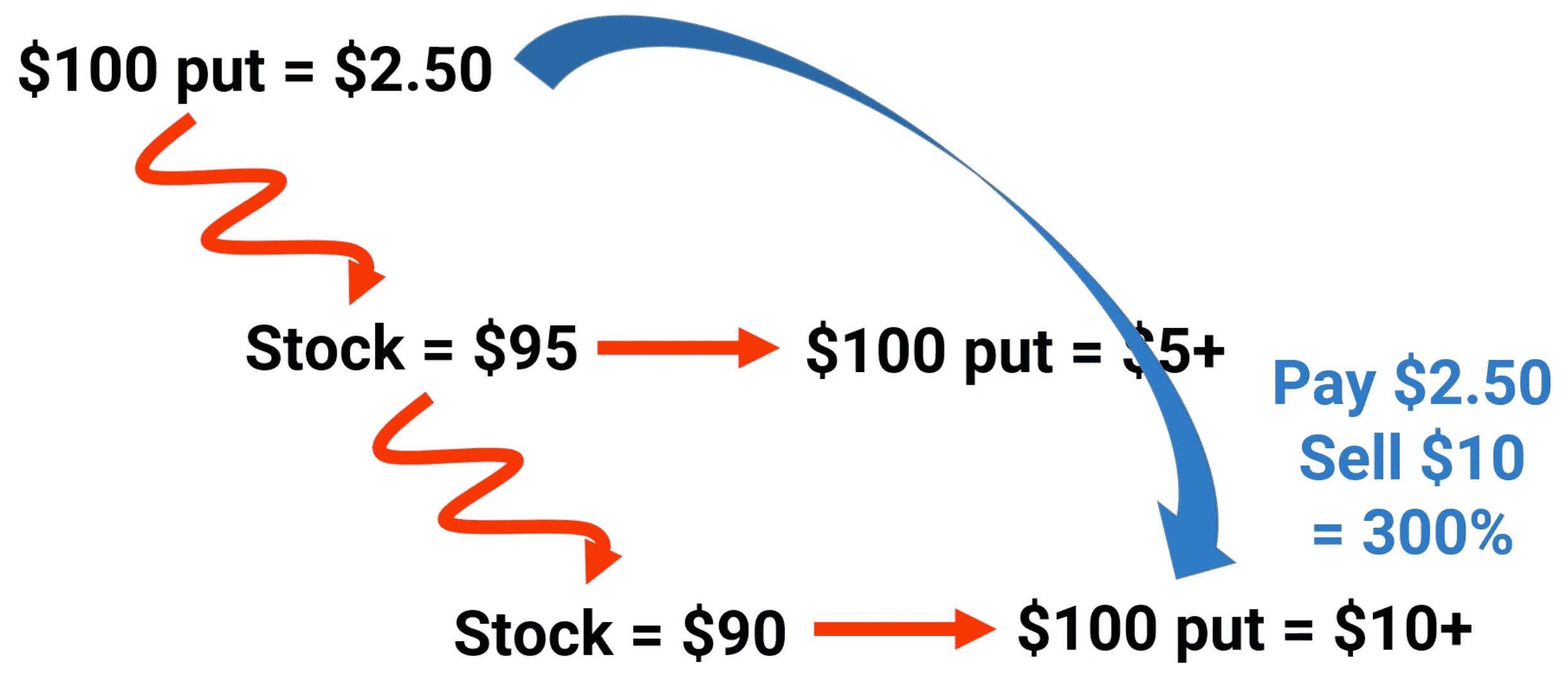 how do call options work, how do put options work, how do options work, options trading, option trading, do I have to buy shares with options, how to calculate options