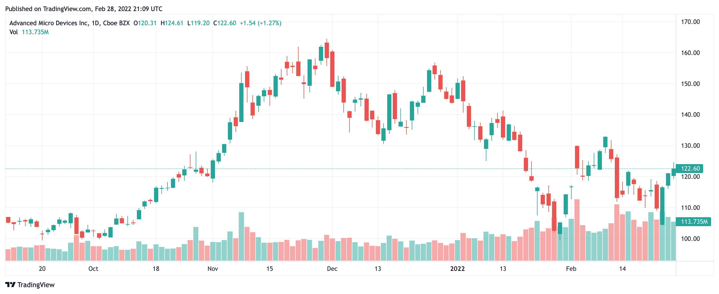 AMD