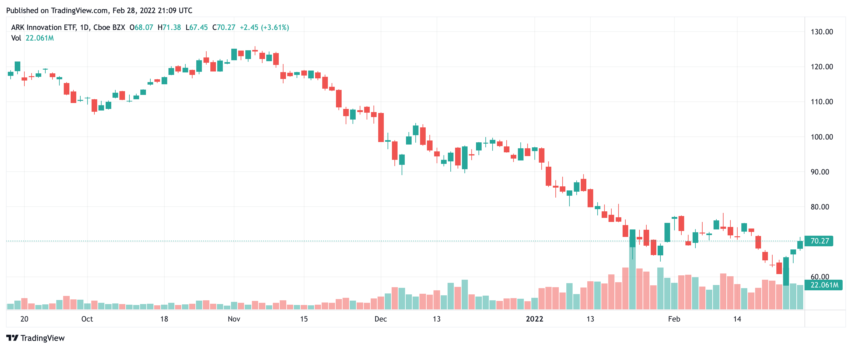 ARKK Chart