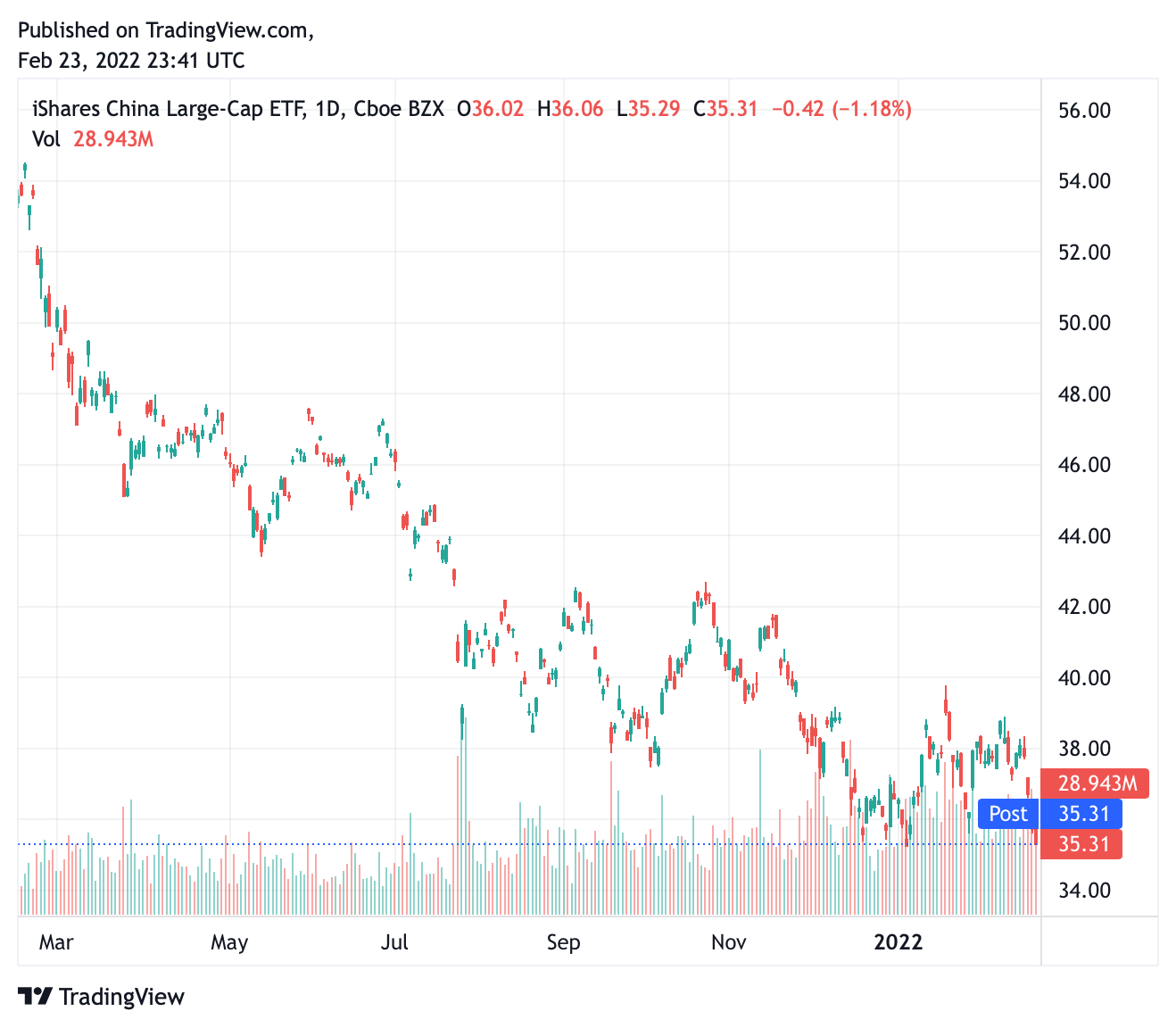 Chart via TradingView