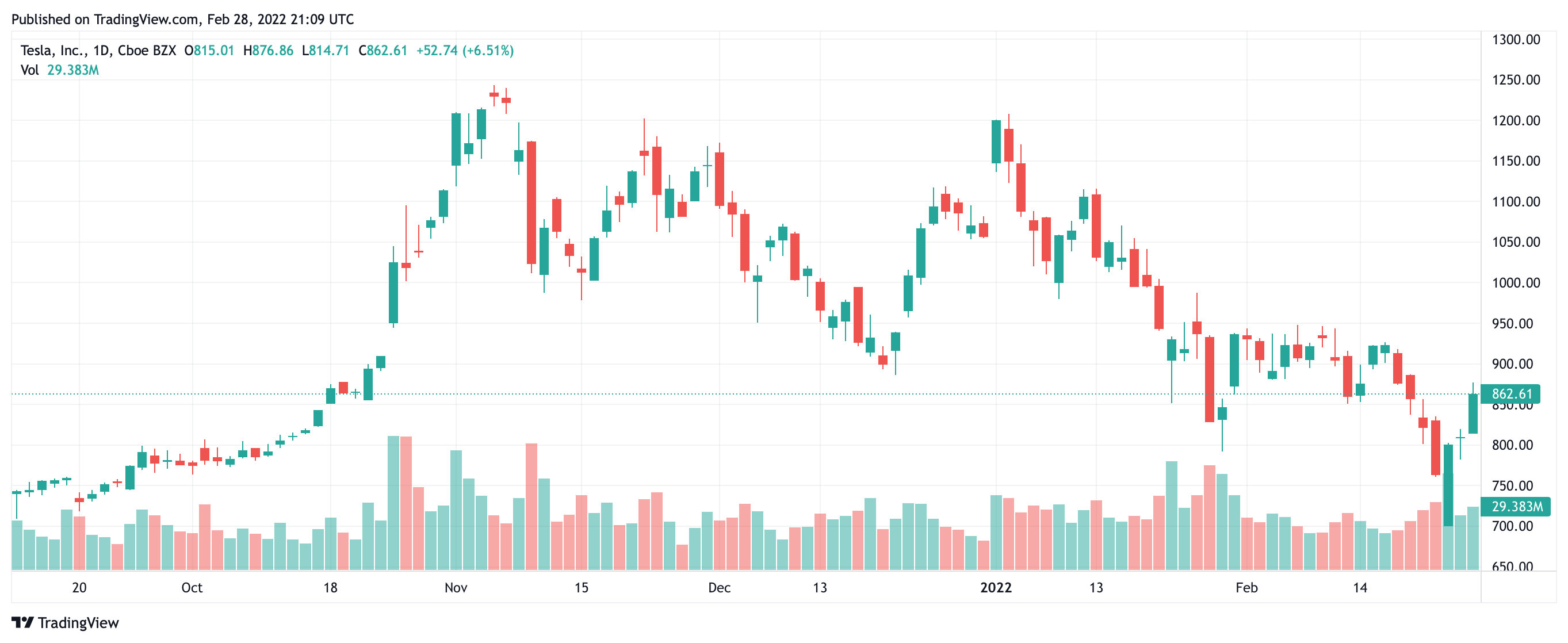 TSLA