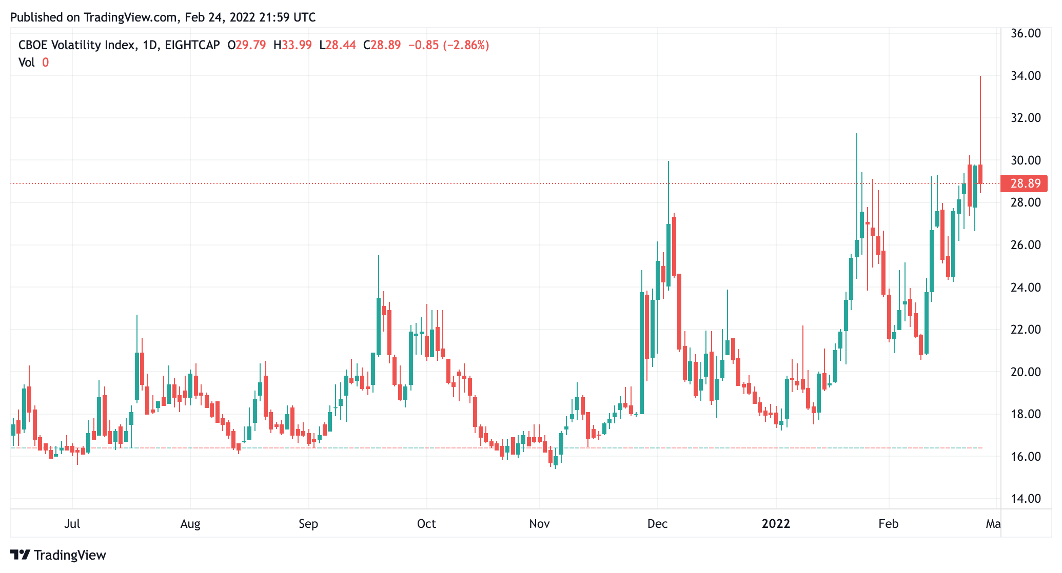 Chart of the VIX