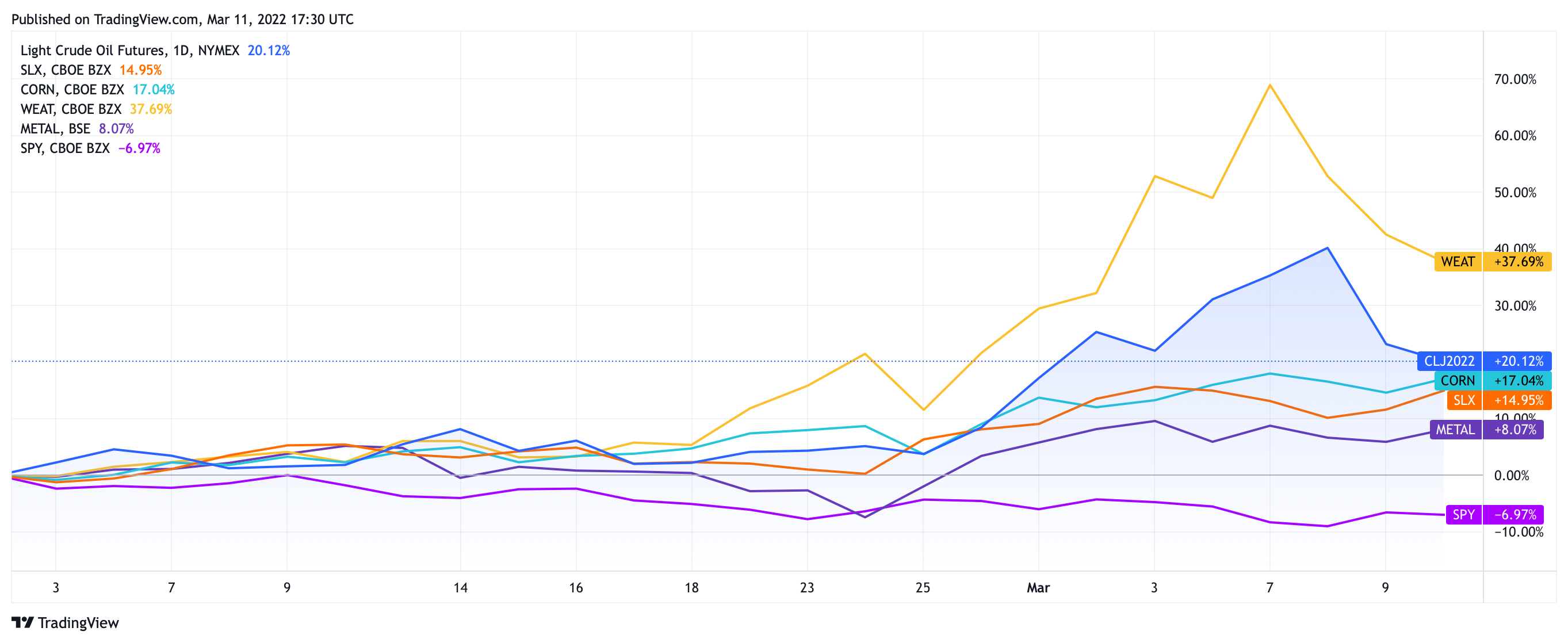 Russia and Ukraine: Commodity overview