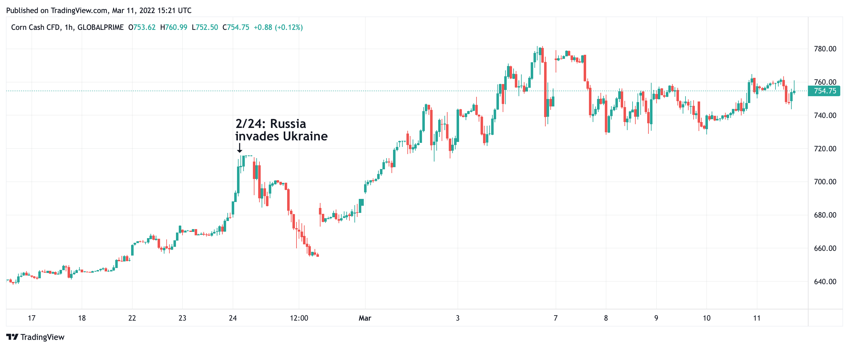 Russia and Ukraine: CORN