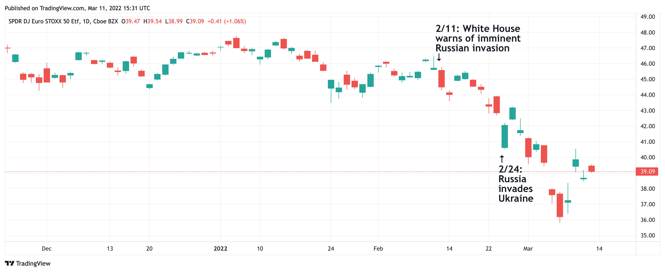 Russia and Ukraine: Euro STOXX reaction