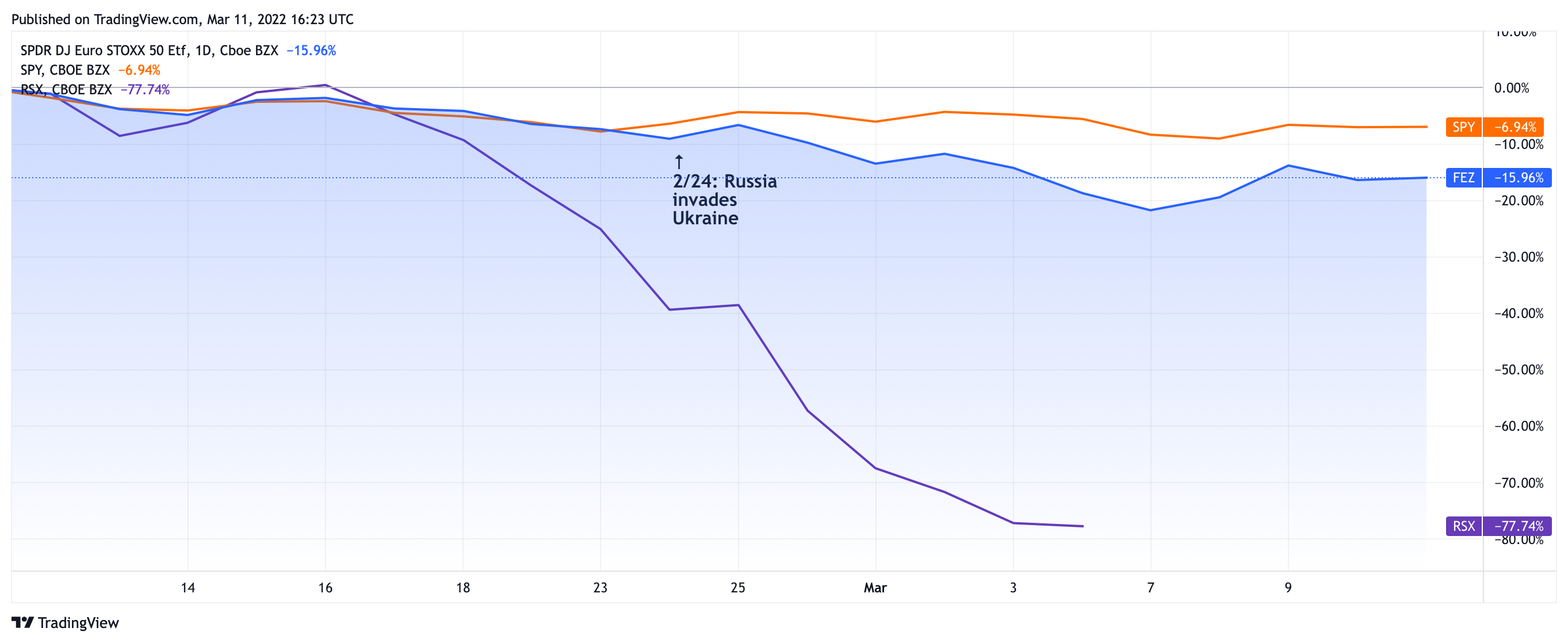 Russia and Ukraine: A comparison of global indices