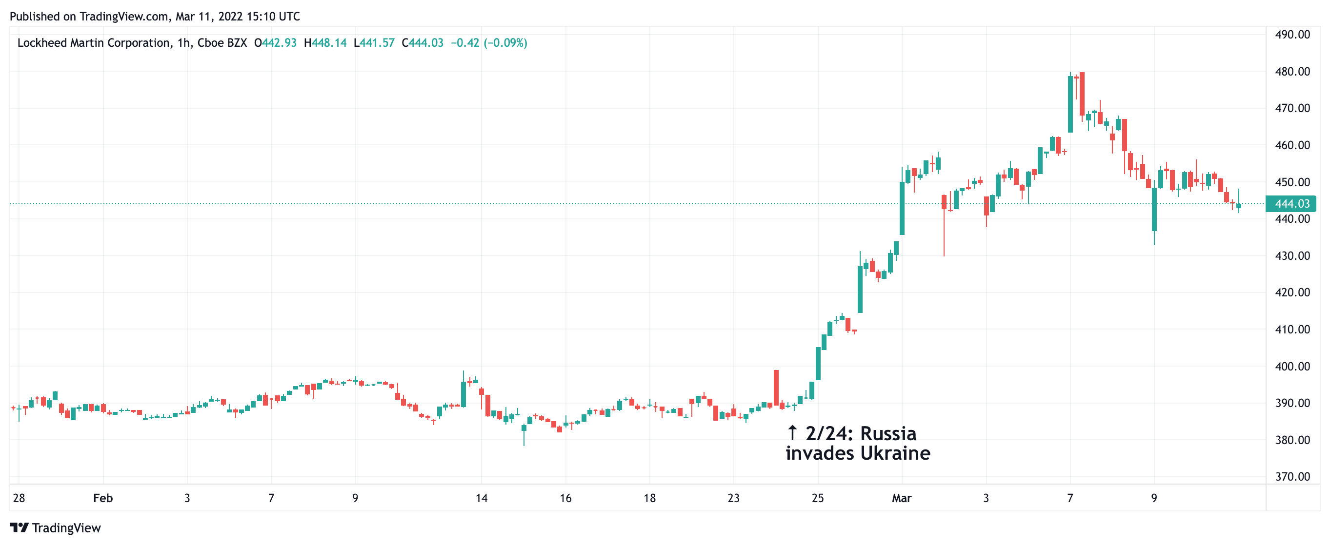 Russia and Ukraine: Lockheed Martin