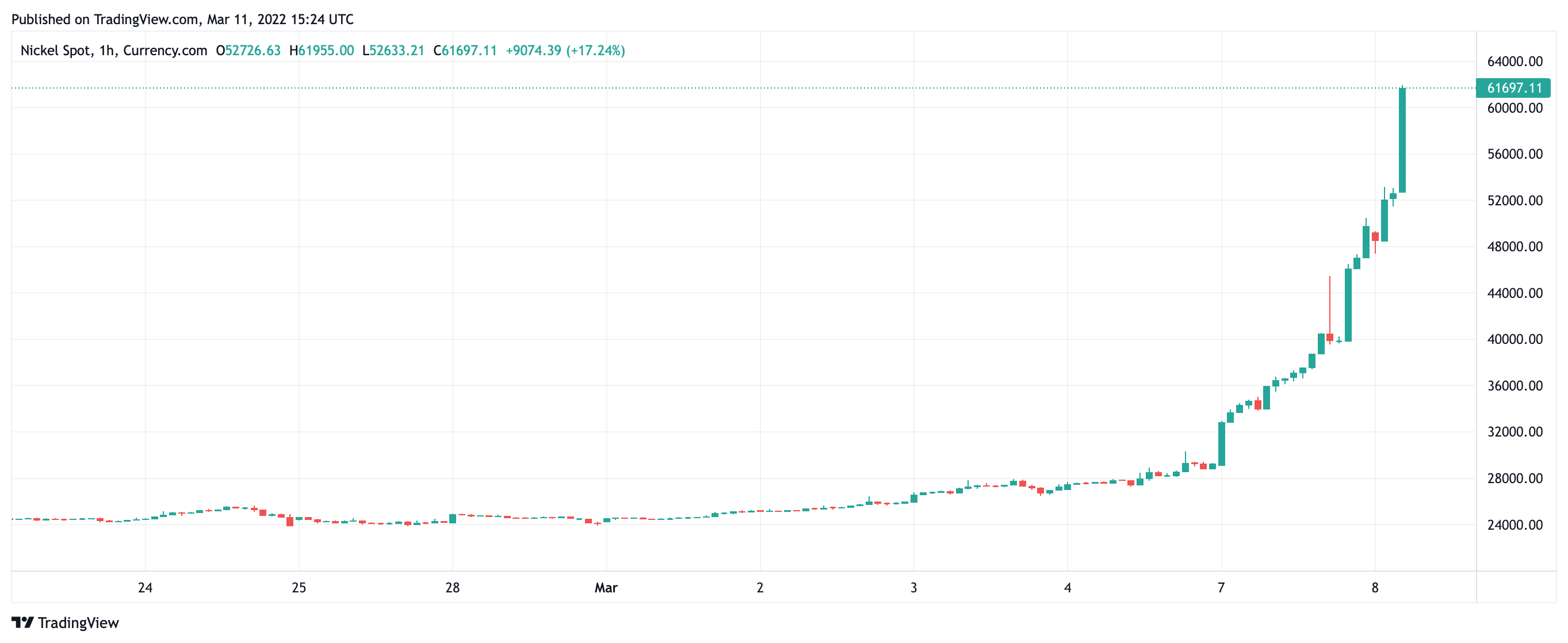 Russia and Ukraine: Nickel Spot Price