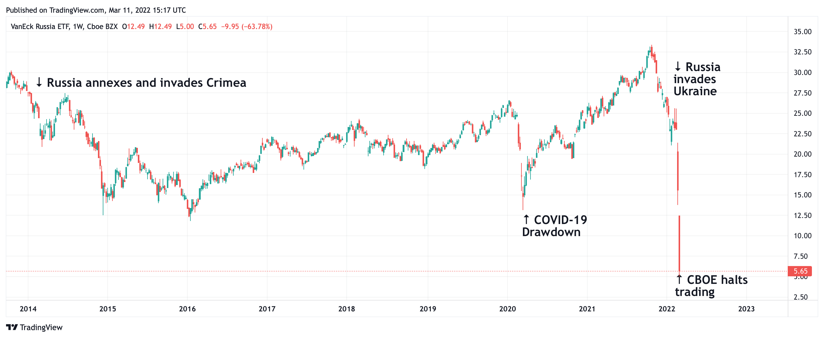 Russia and Ukraine: RSX