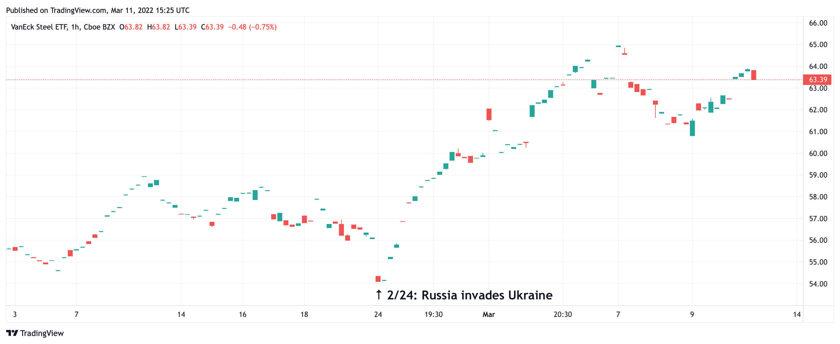 Russia and Ukraine: SLX