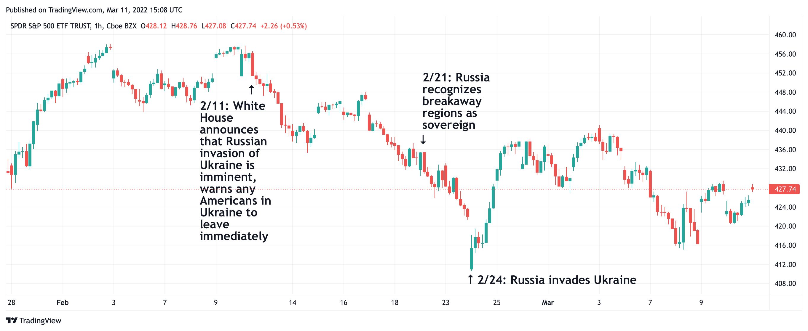 Russia and Ukraine: SPY