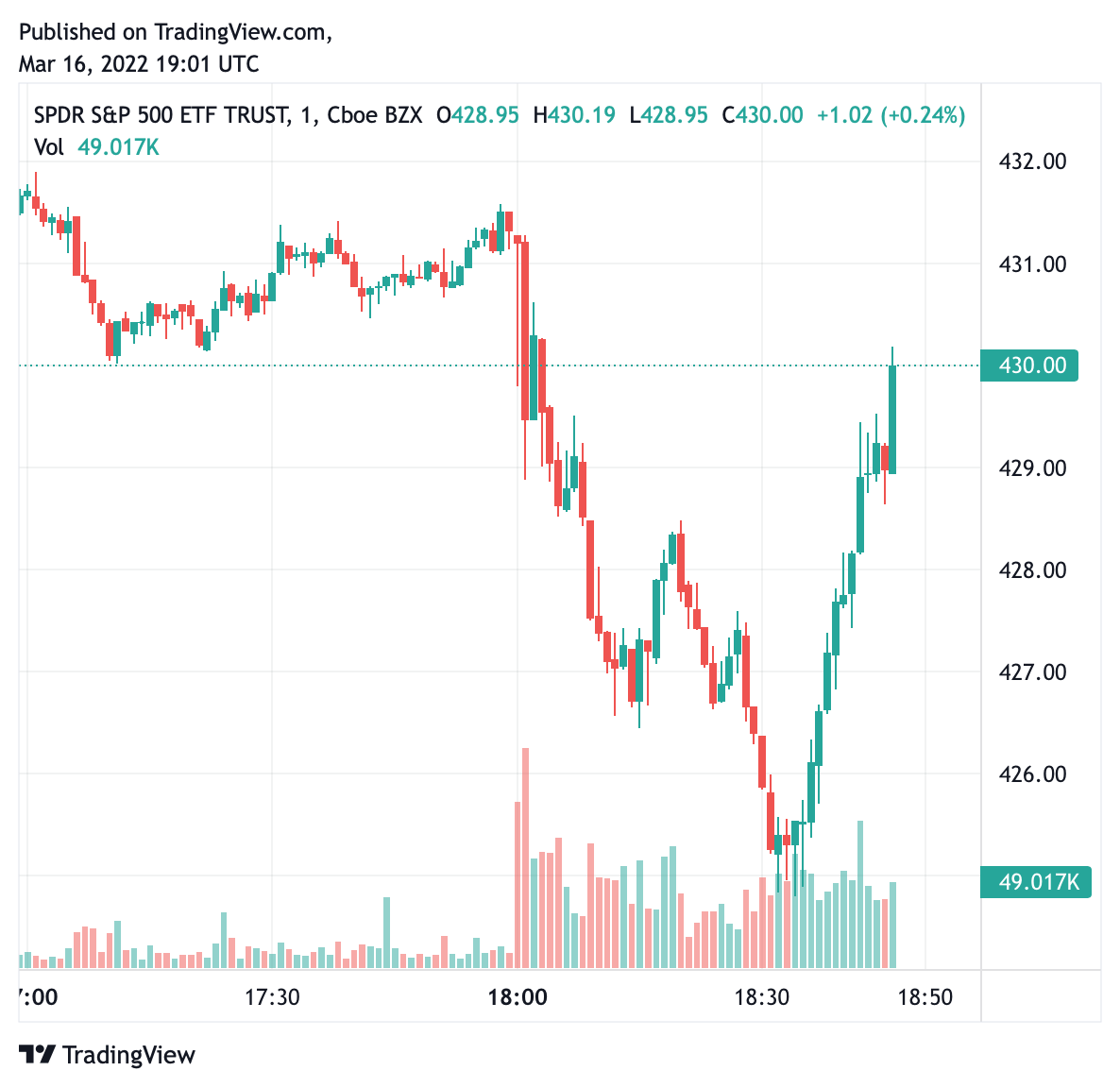 March FOMC Meeting SPY 2