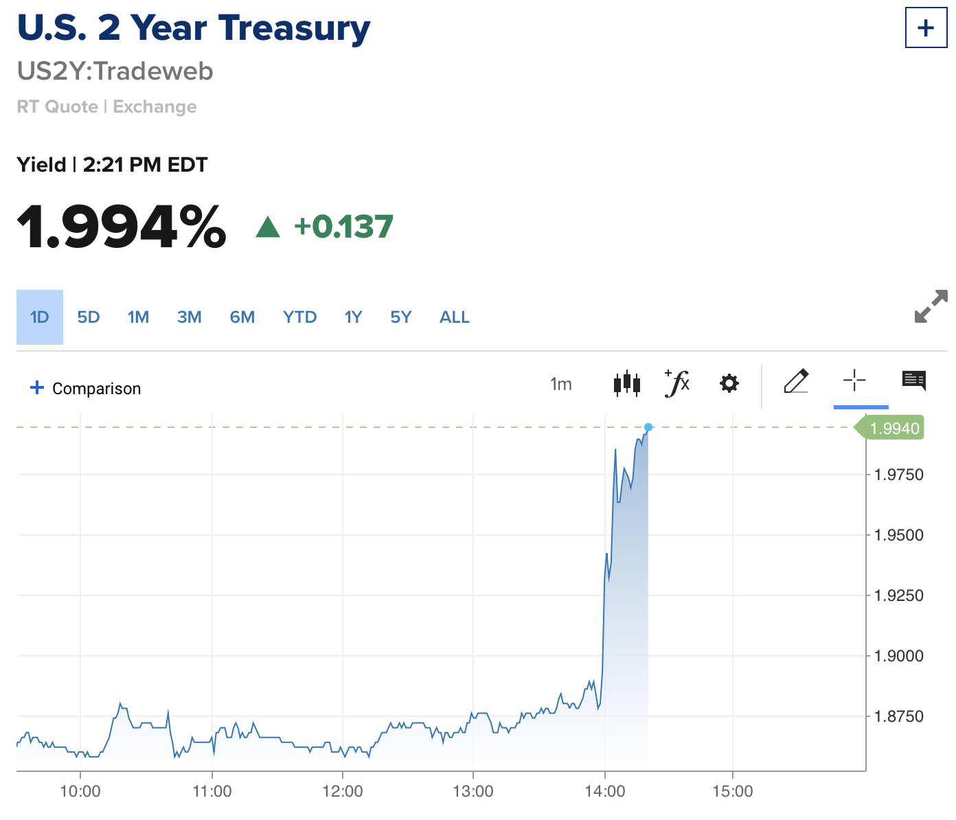 March FOMC Meeting 2Yr