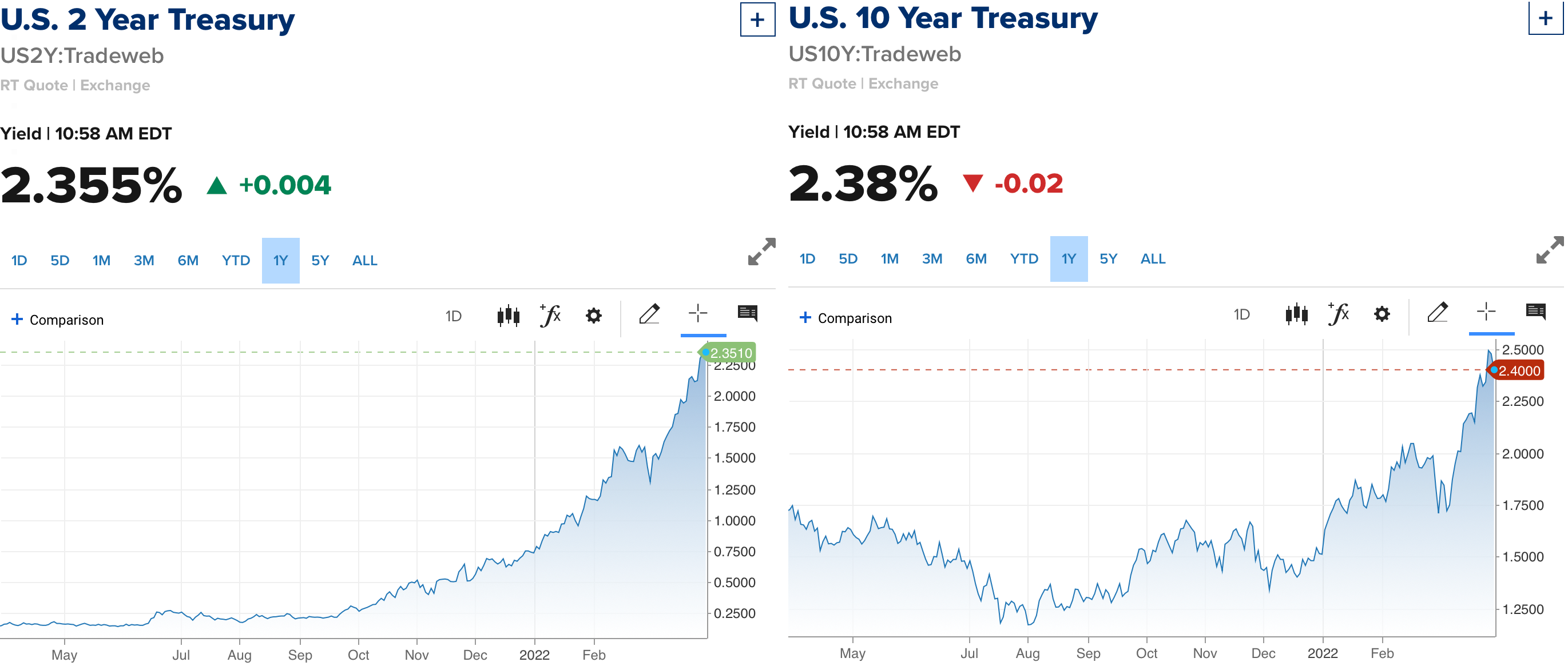 Inverted Yield Curve - 2 vs 10