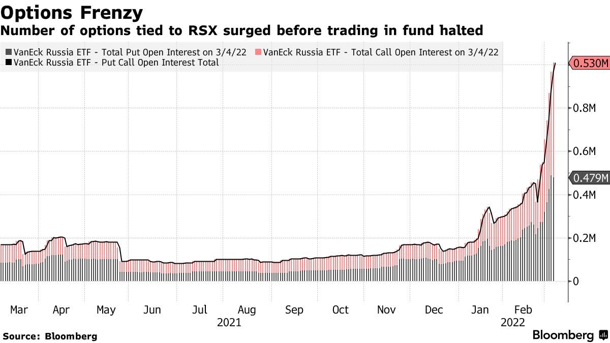 Russia and Ukraine: RSX Options Frenzy