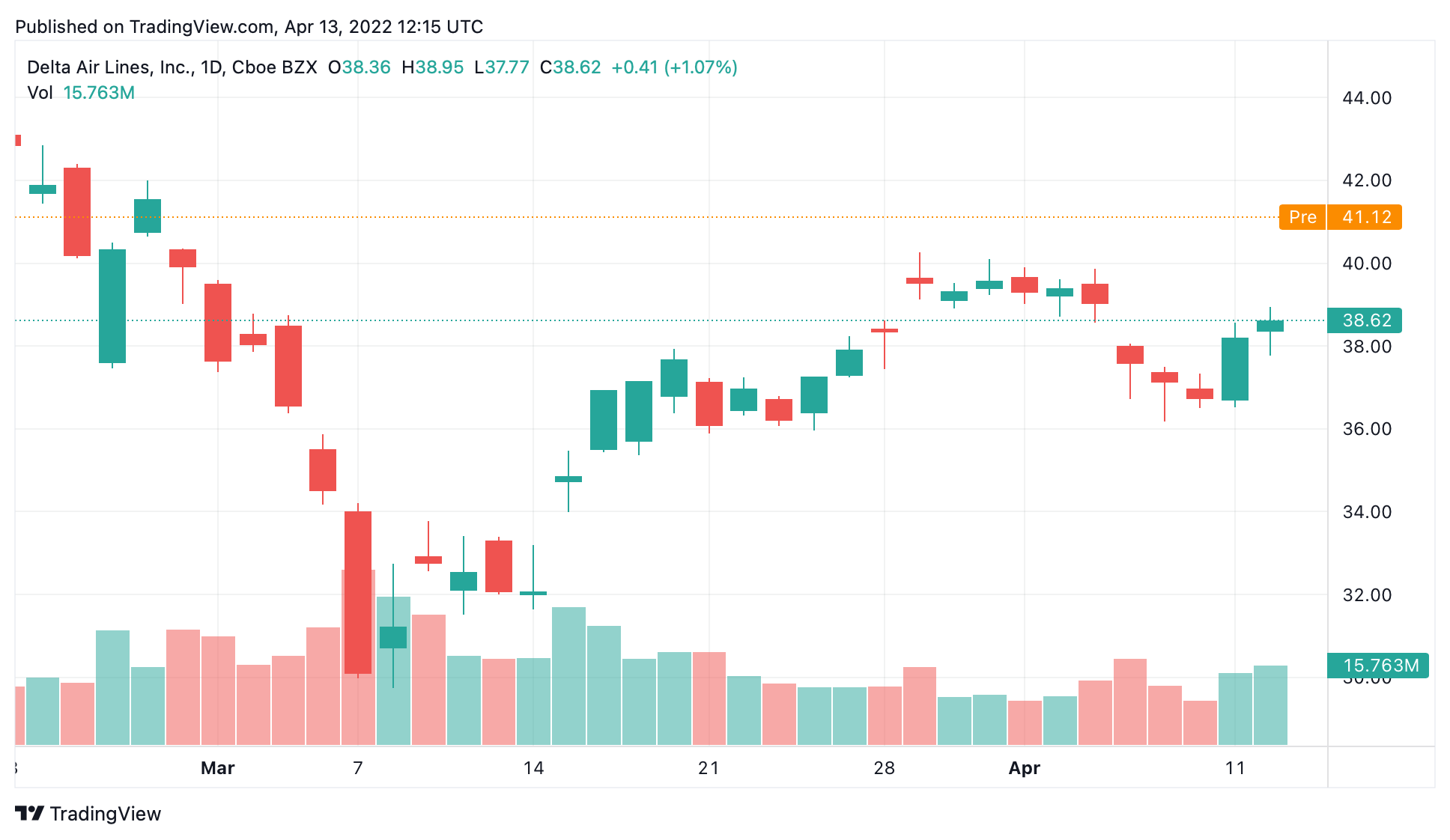 Delta Beats Earnings, JP Falls short