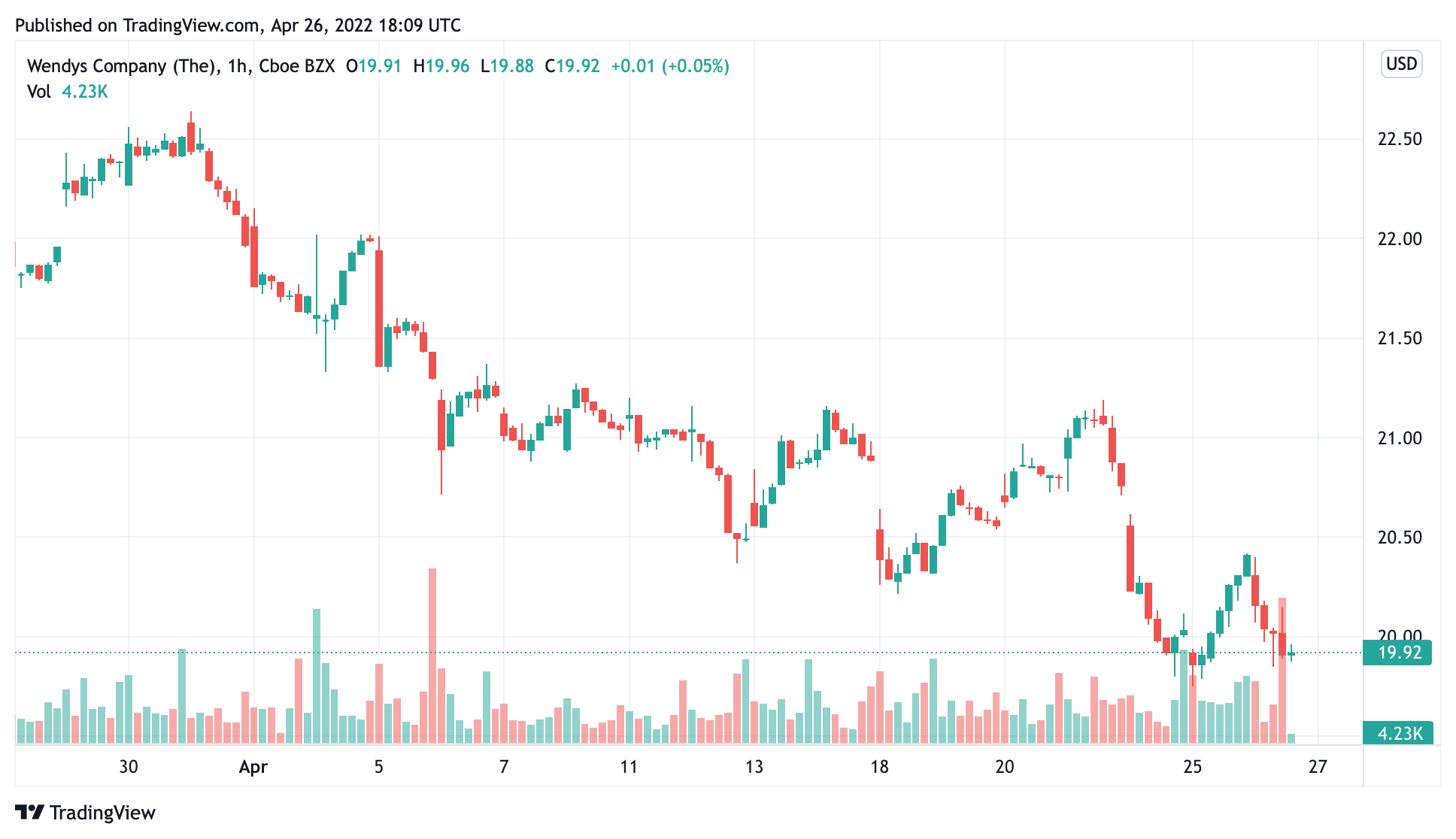 Unusual call buying WEN