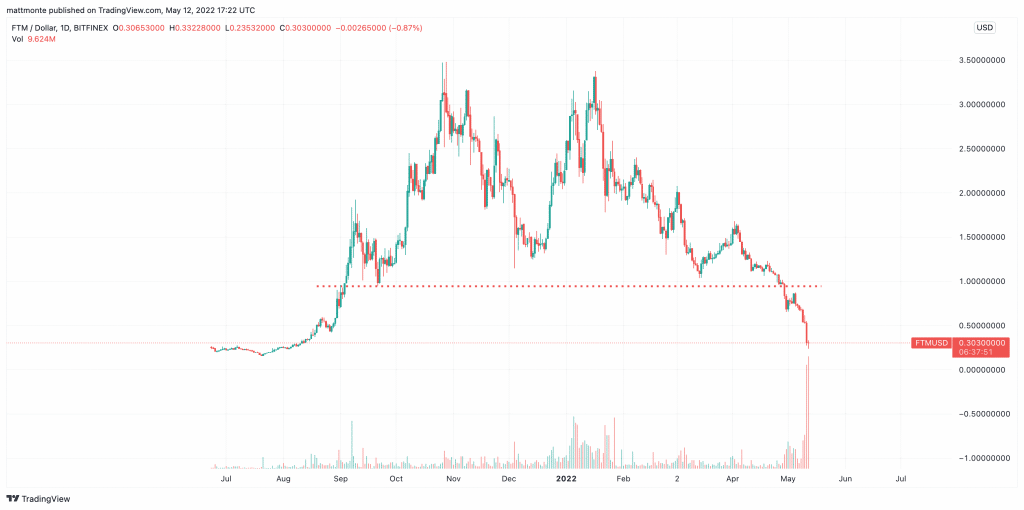 Fantom (FTM) Trade Insight Update – 5/12/2022