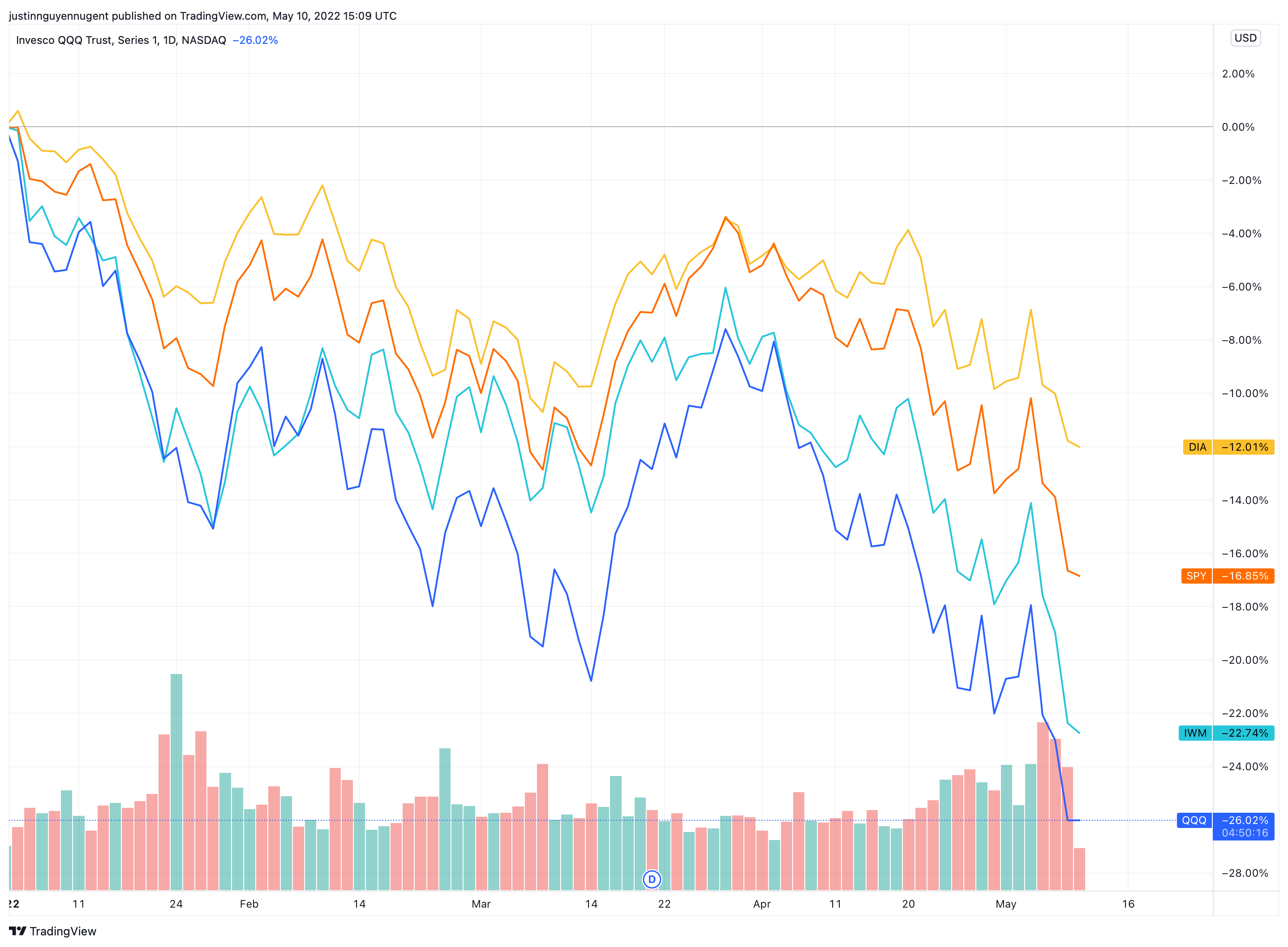 fading the open: Qqq chart