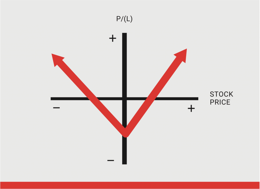 Strangles and Straddles: Market Neutral Option Strategies That Thrive in Volatility