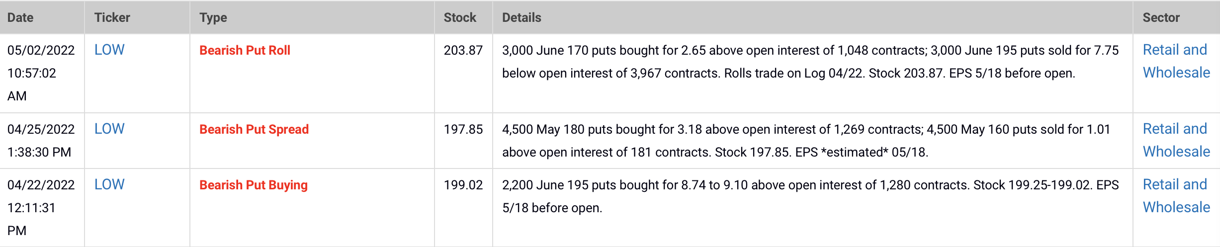 target earnings Lowe's UOA