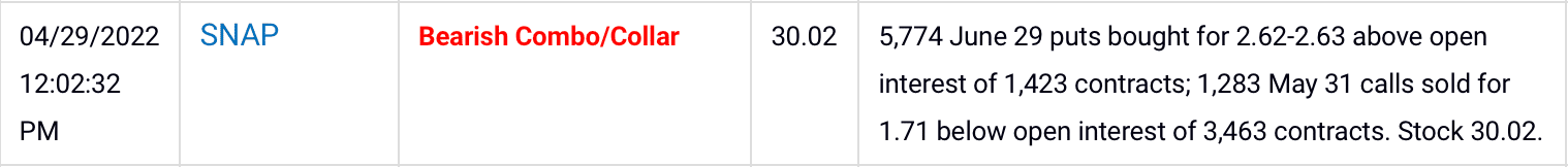 Unusual options activity