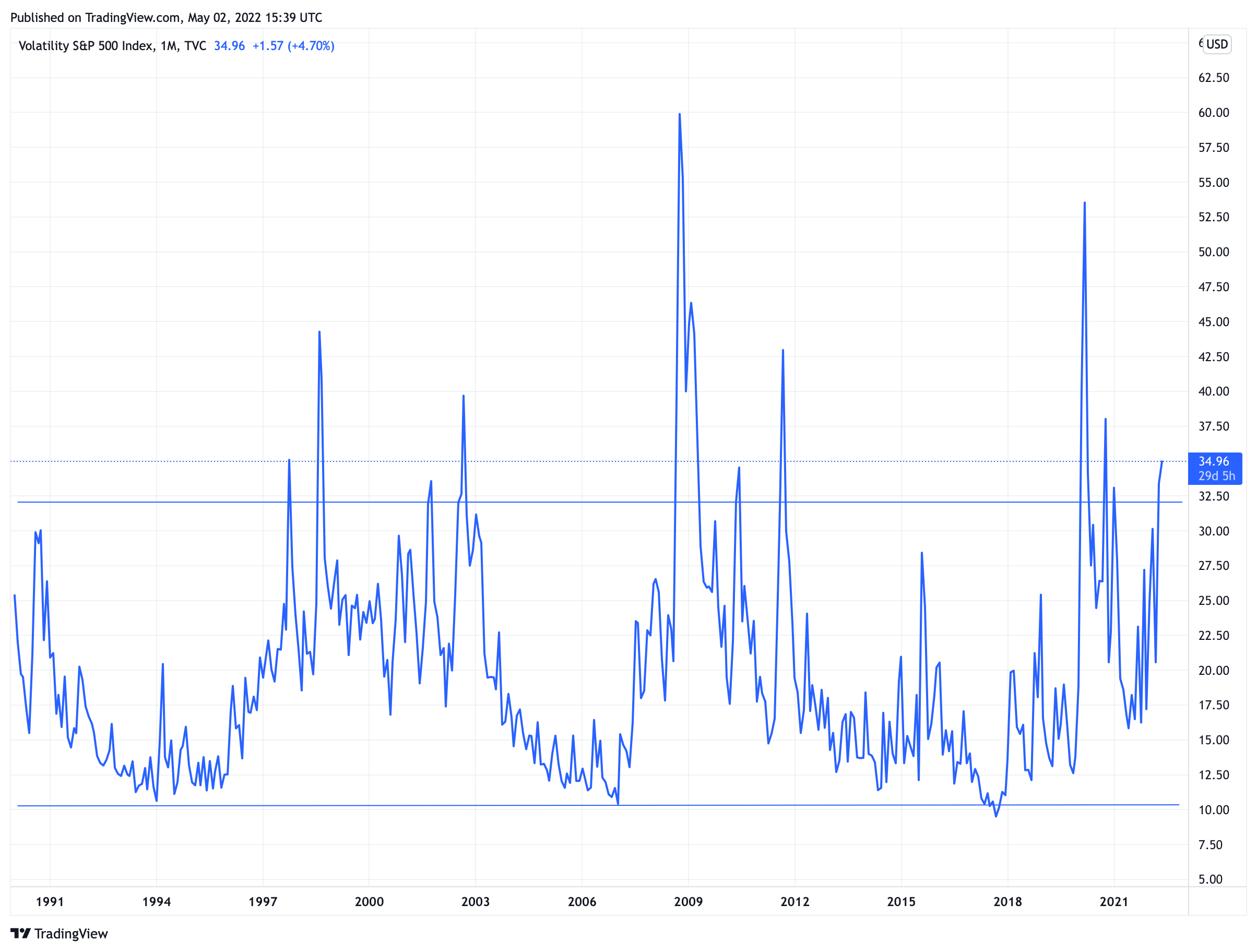 How to trade the VIX - current chart 1m