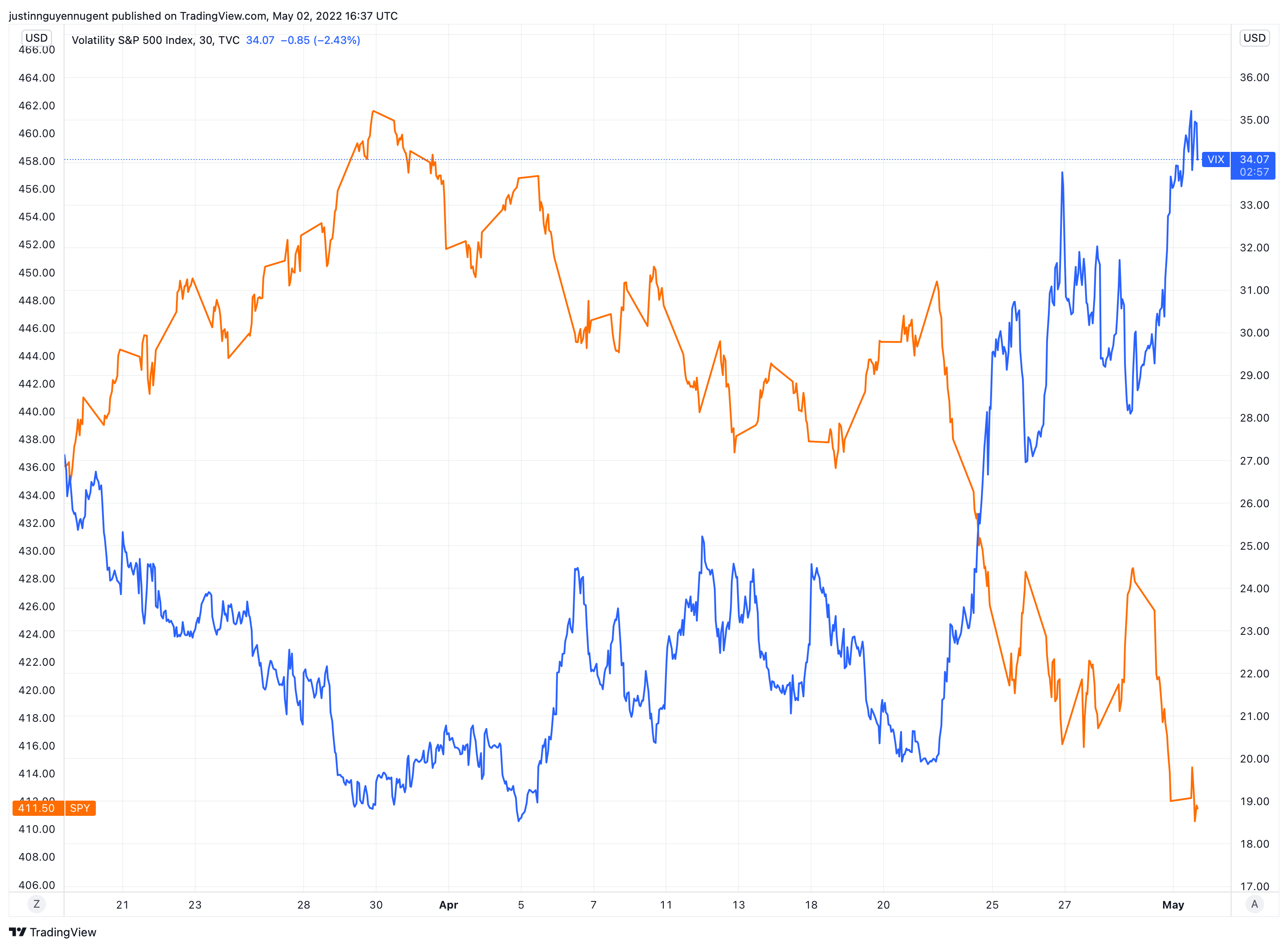 SPY VIX Correlation