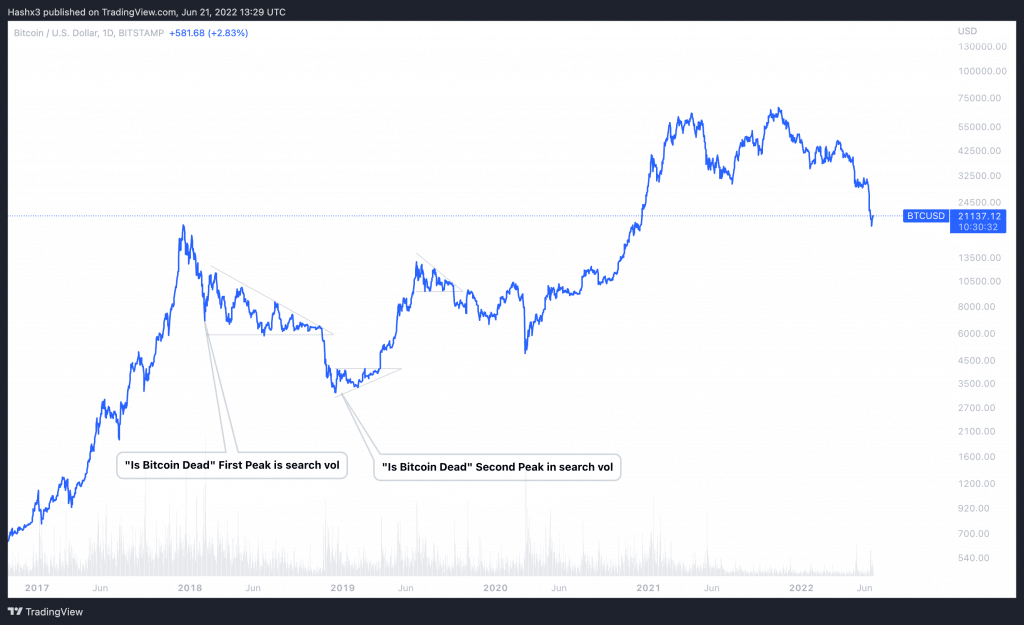 “Is Bitcoin Dead” Google Search Volume Reaches New High