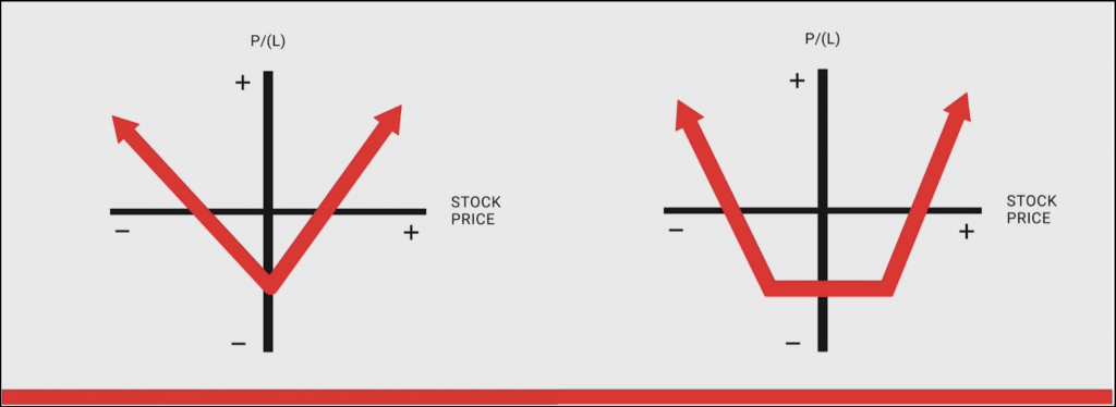 Straddles and Strangles: Option Strategies Designed to Thrive in Volatility