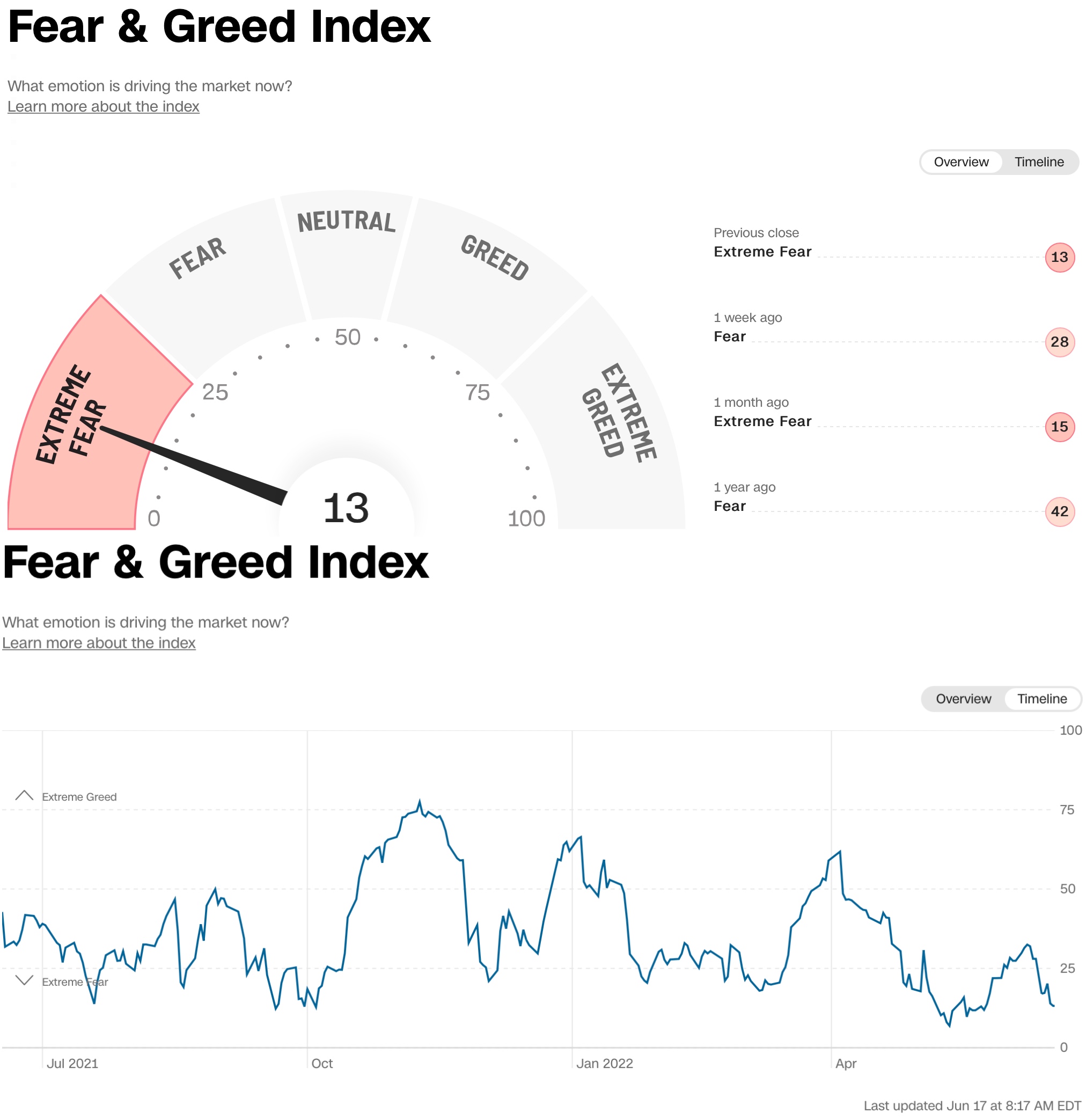 Fear & Greed