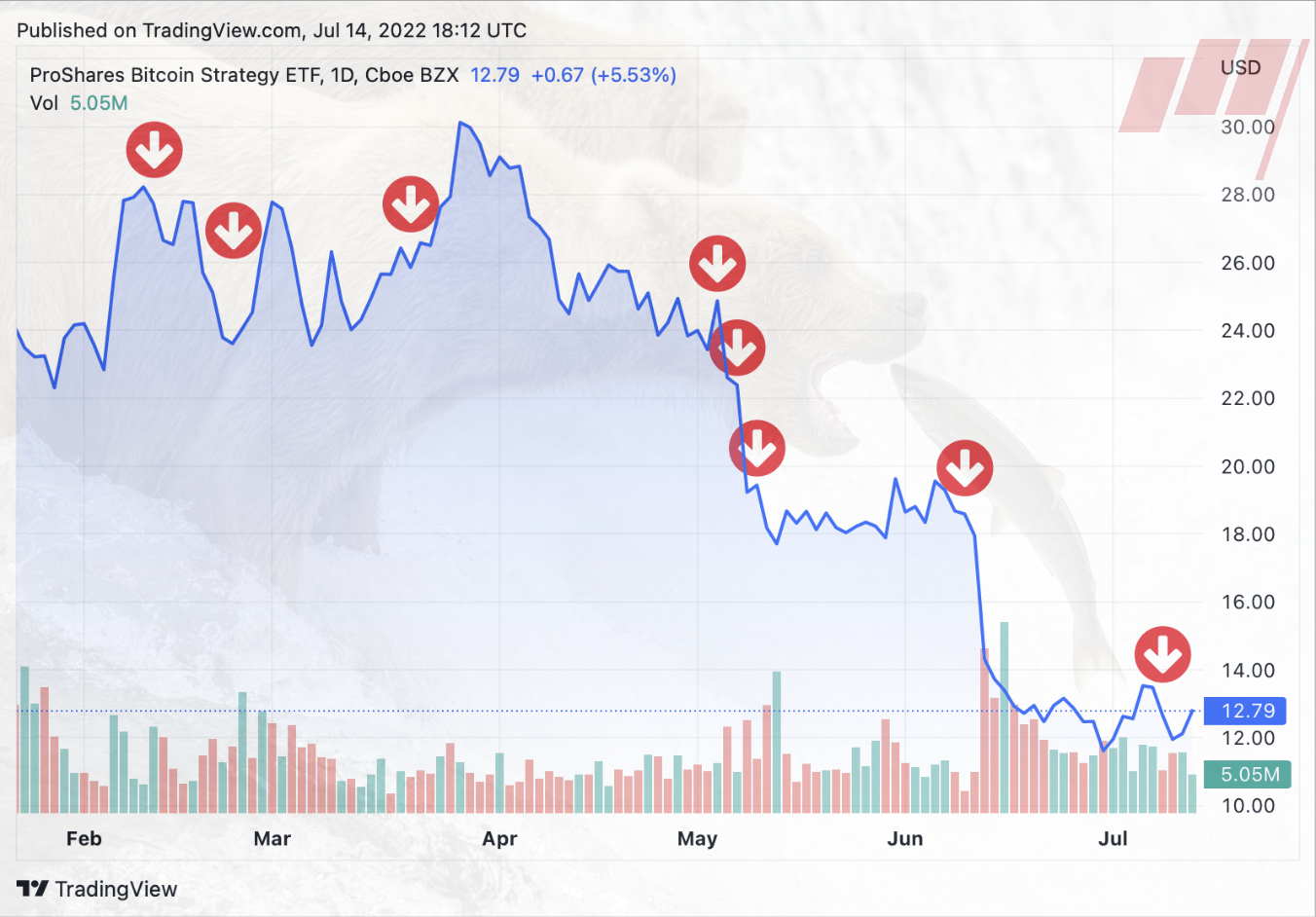 short bitcoin