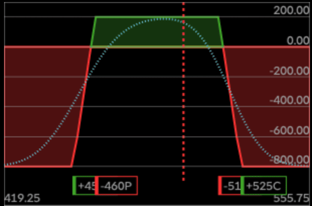 maximum value, ex dividend date, low volatility, credit received, credit received, combined credit, options expire worthless, strategy profits, options contract, time value, net premium received, short options, short options, short options, initially sold, iron butterfly, underlying security, in the money, bull put spread, current price, share price, bull put spread, one otm call, option strategies, options contracts, short straddle, market neutral, negative impact, business day, payoff diagram, payoff diagram, total credit, margin requirement, contract size, spreads defines, short strangle, strike call, strike call, strike call, maximum potential loss, put spread