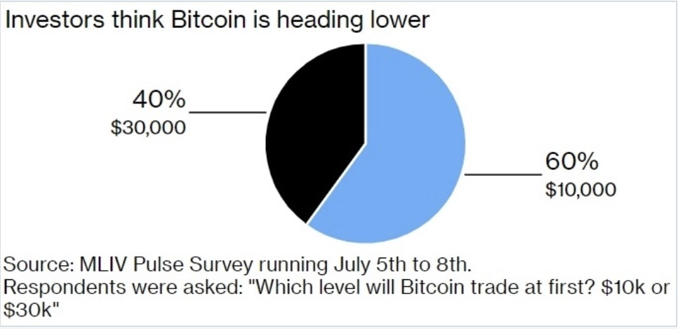 short bitcoin