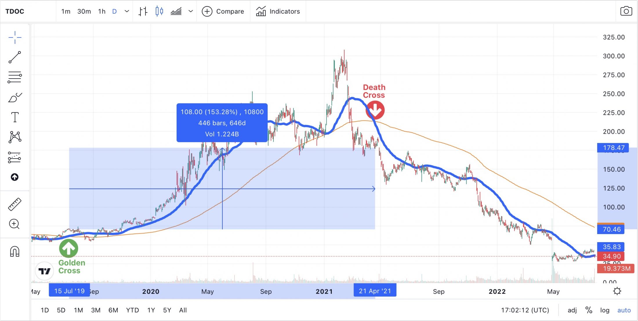death cross