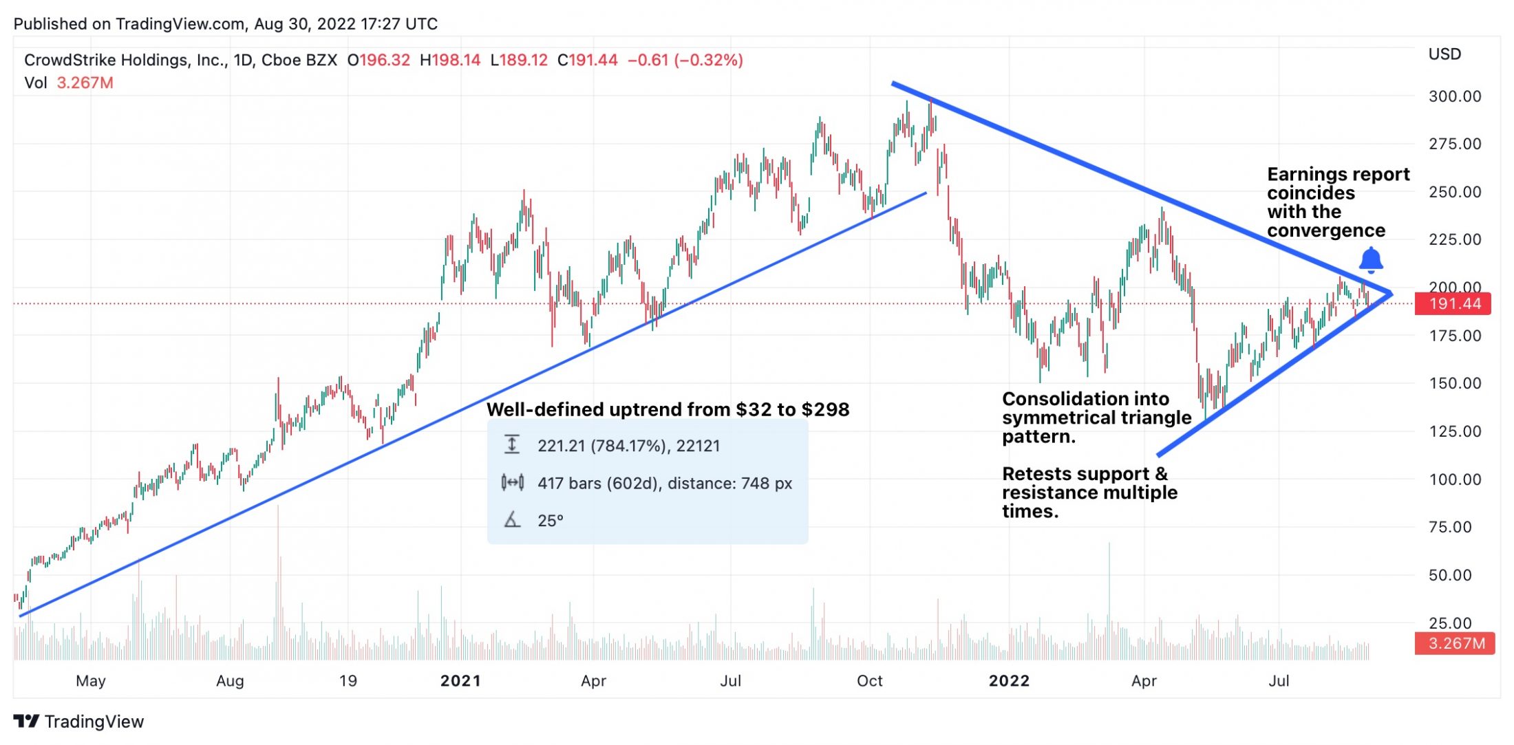 triangle pattern